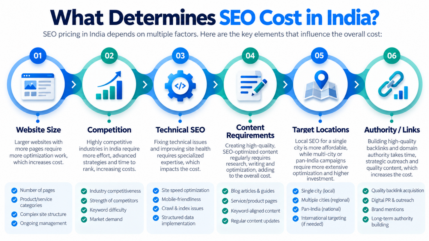 Illustration for How Much Does Digital Marketing Cost in India?