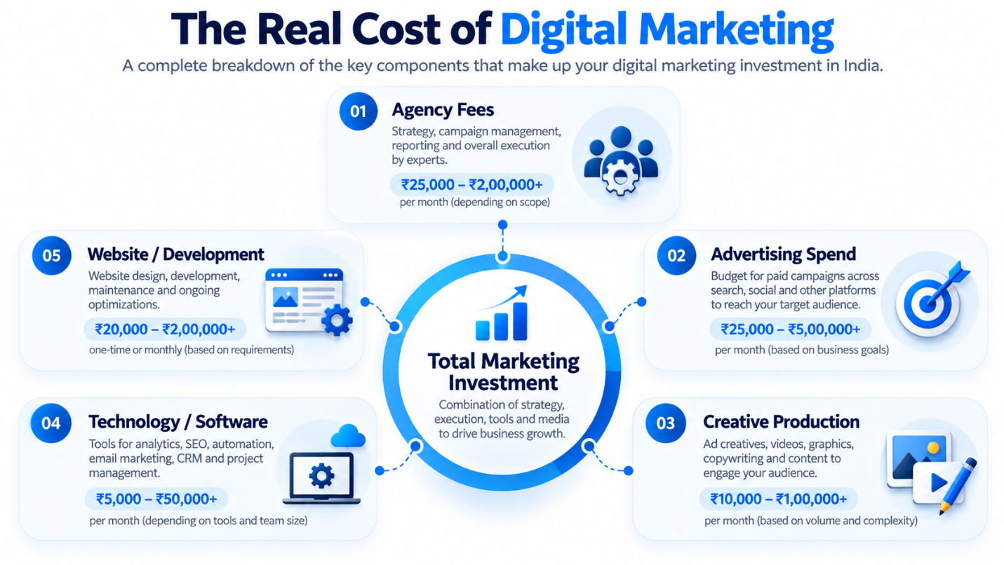 Illustration for How Much Does Digital Marketing Cost in India?