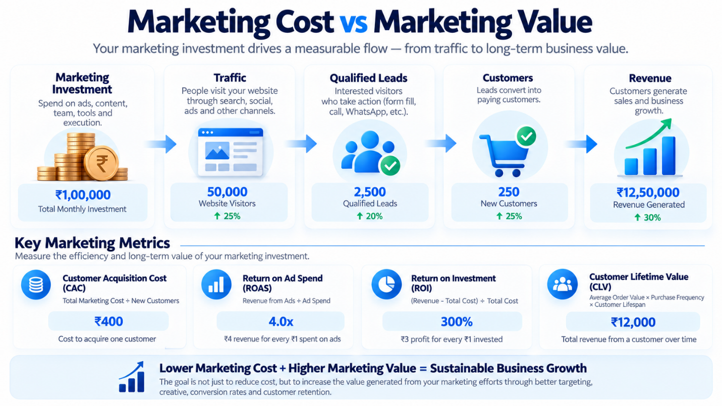 Illustration for How Much Does Digital Marketing Cost in India?
